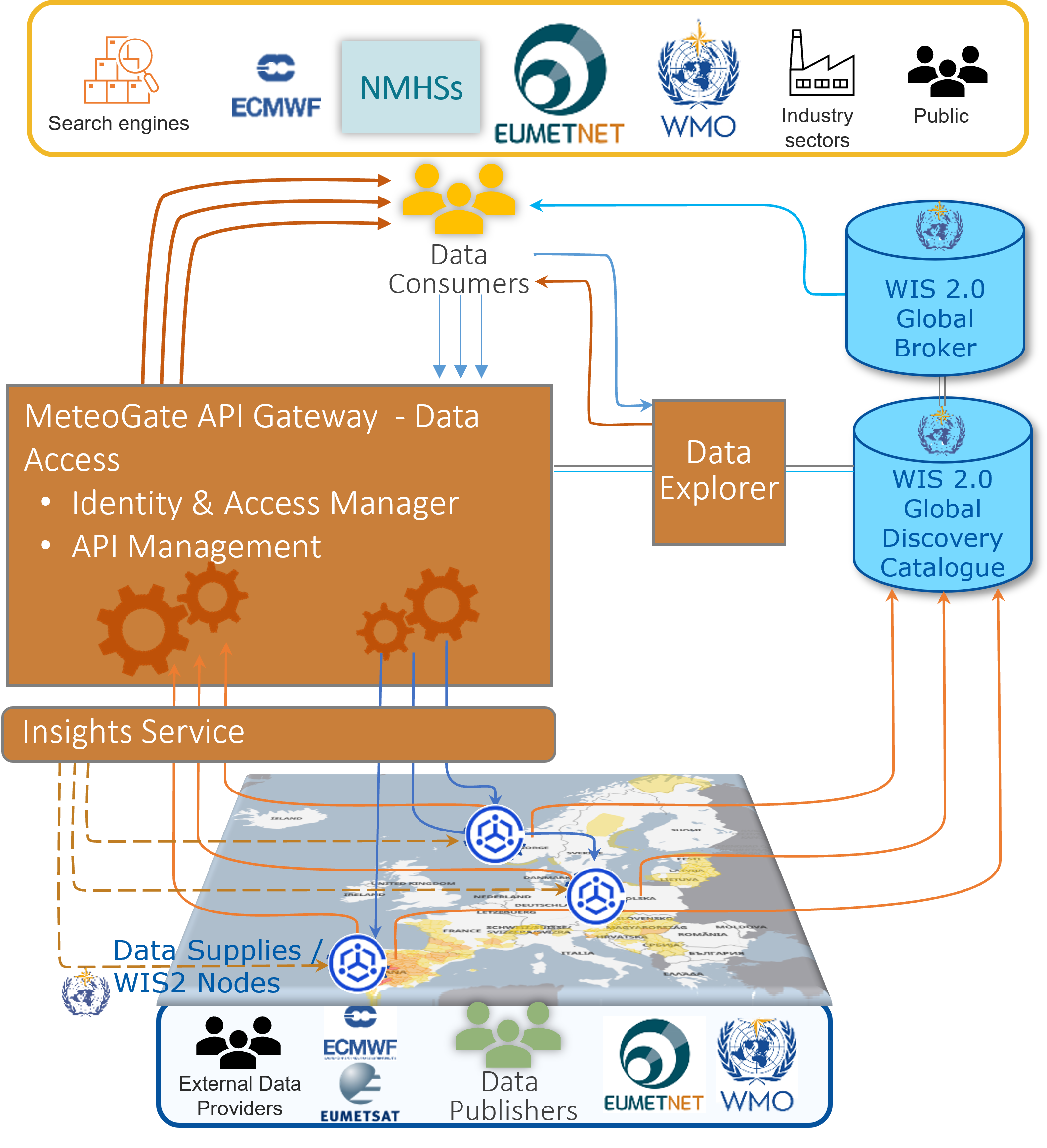 MeteoGate system overview