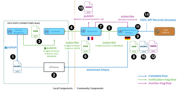 Publishing discovery metadata
