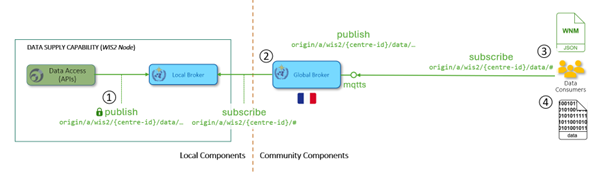 Publishing notifications