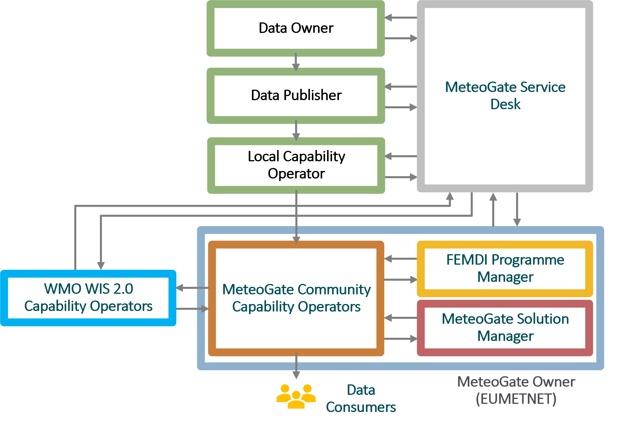 MeteoGate stakeholder interaction
