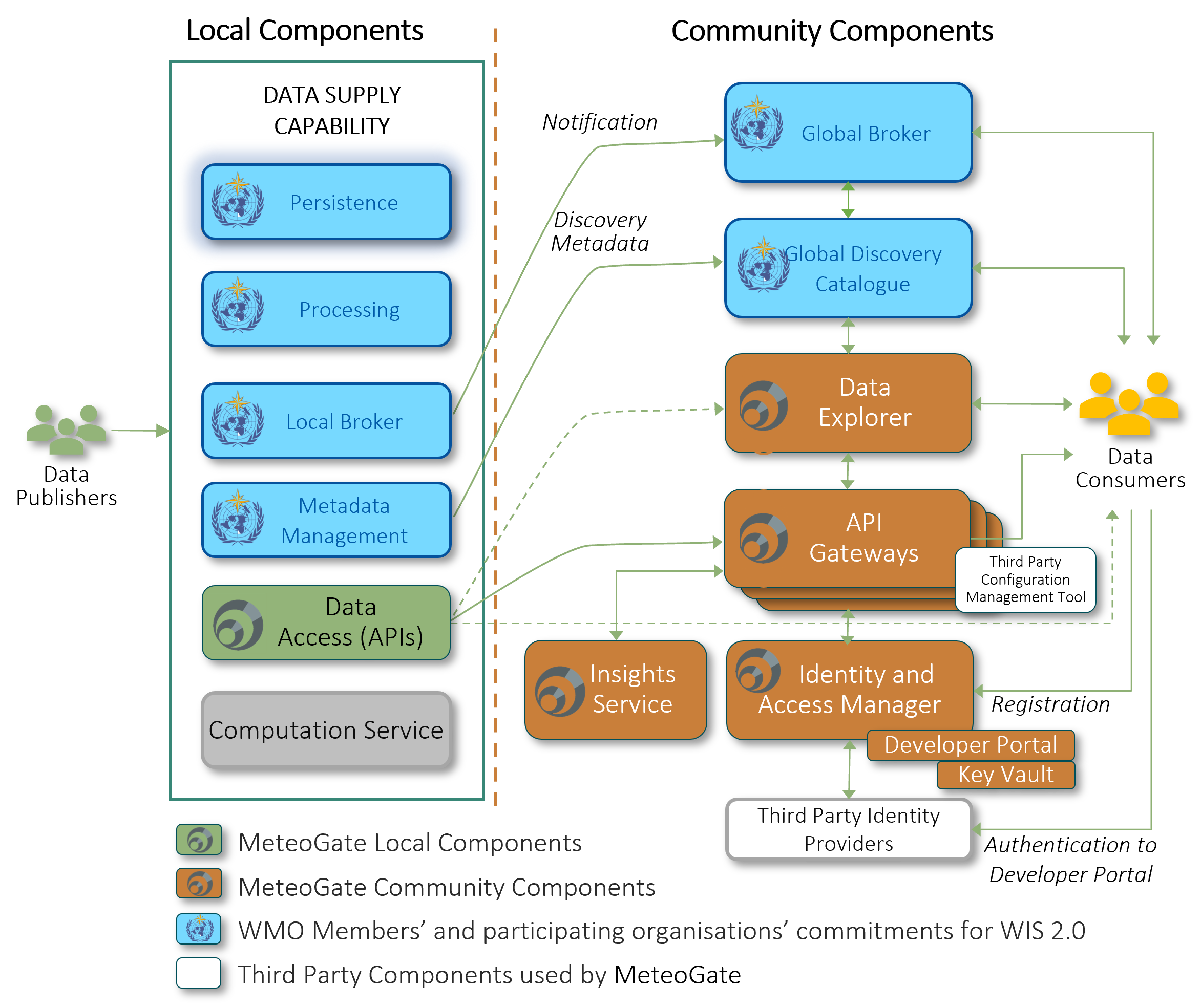 MeteoGate technical components