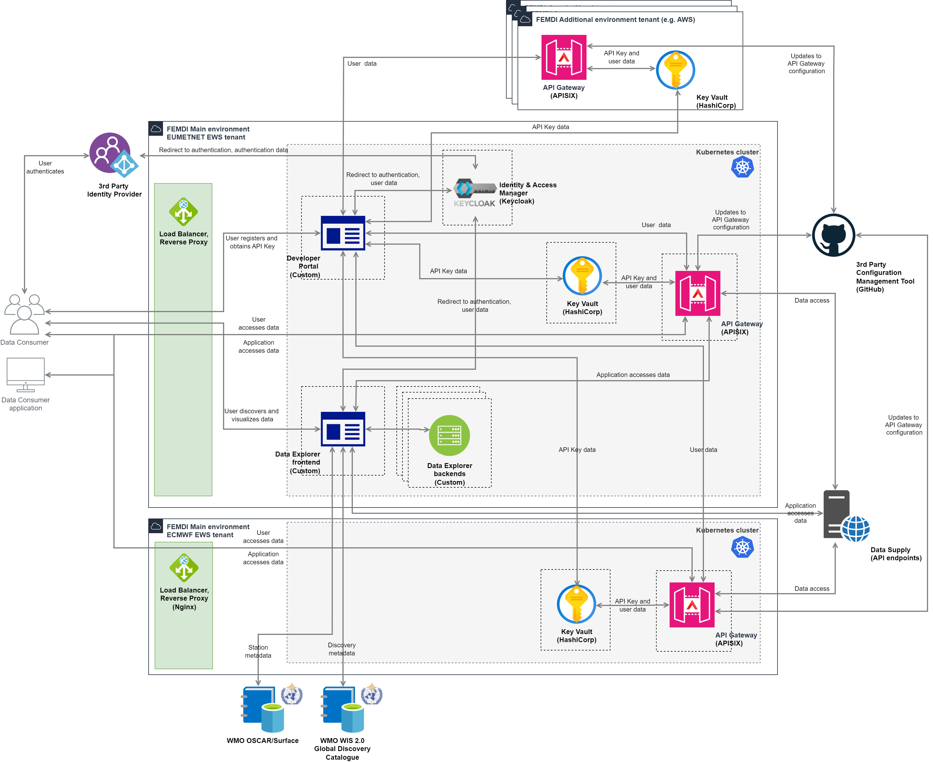 MeteoGate technical deployment diagram
