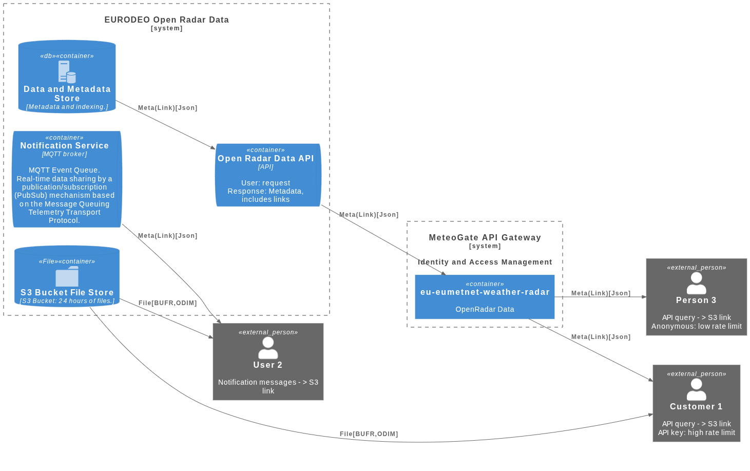 ORD Overview
